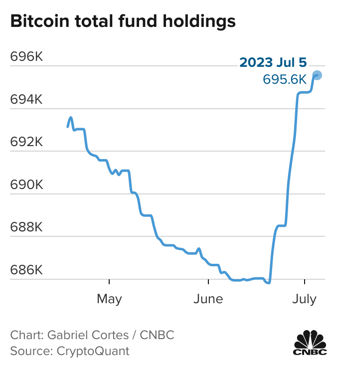 107267770-1688673794196-qOuDx-bitcoin-total-fund-holdings.png