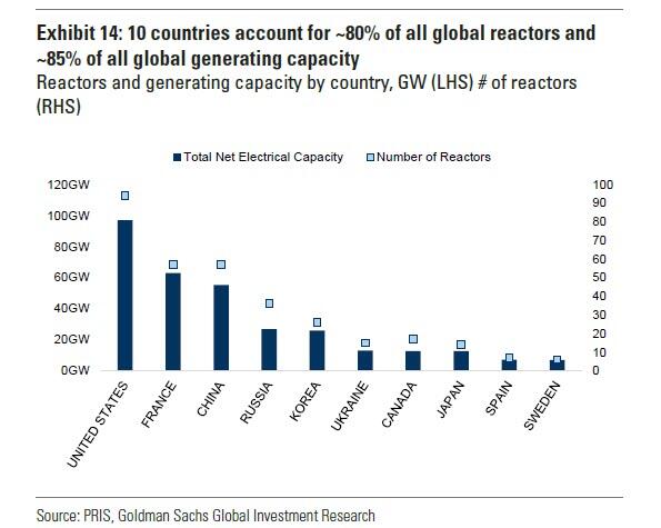 10_countries_account_for_80_of_nuclear_reactiors.jpg