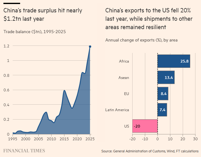 36546-china-blames-us-for-trade-imbalances-as-surplus-hits-record-1-2tn-featured-thumbnail-image.webp