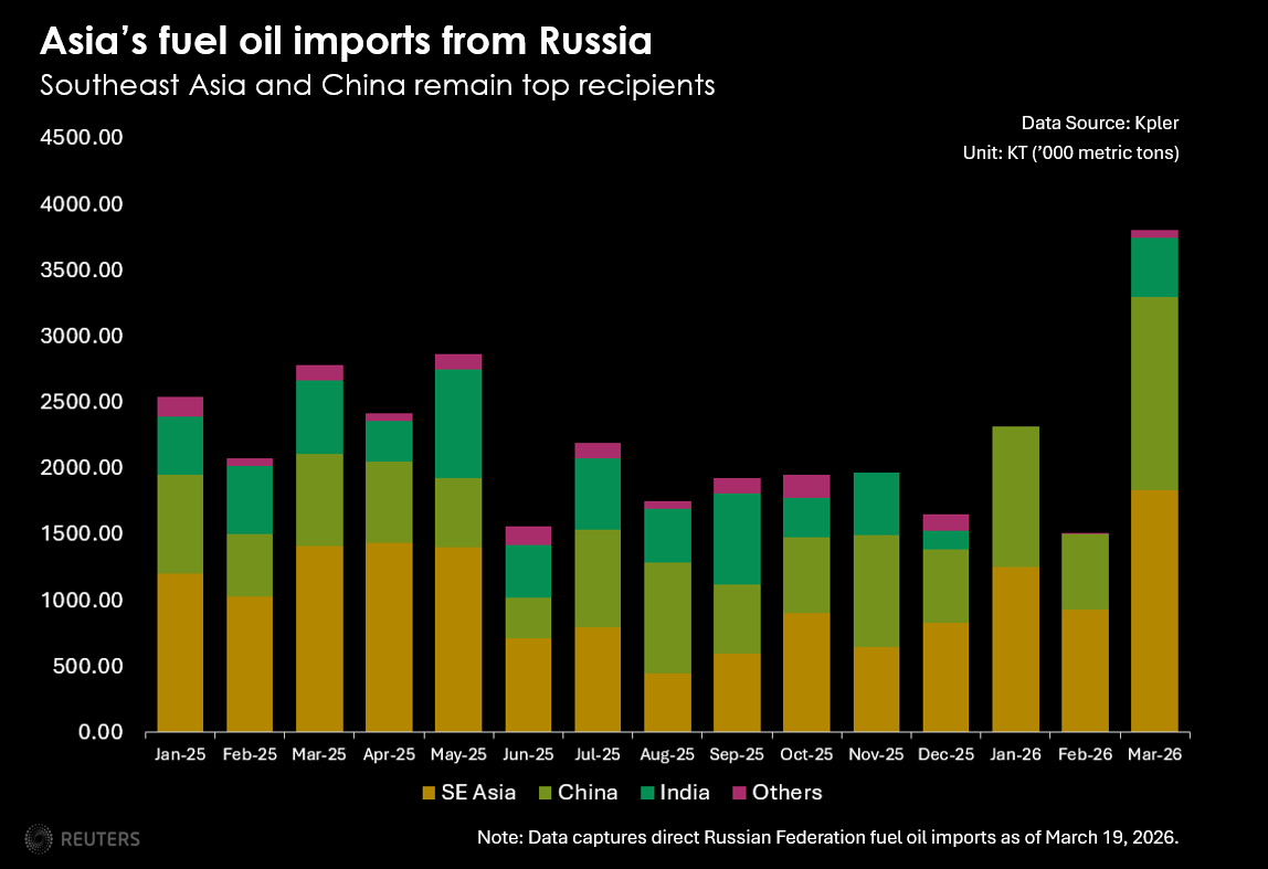 Asias_Russian_fuel_oil_imports.png
