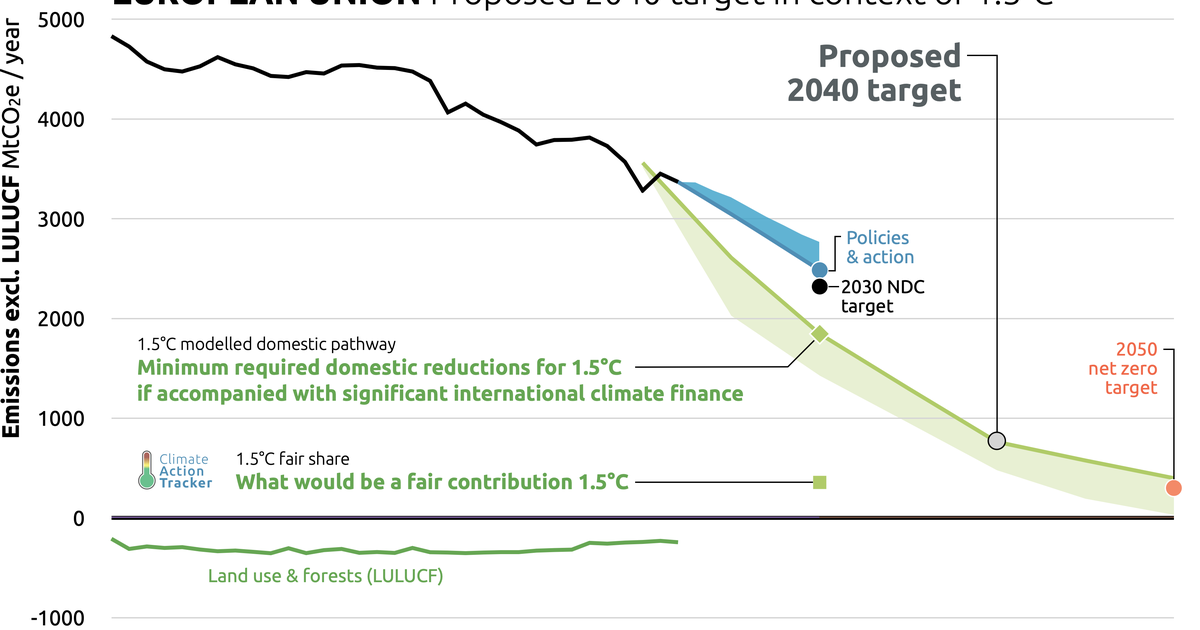CAT_2024-02_Graph_EU_2040Proposed.2e16d0ba.fill-1200x630.png
