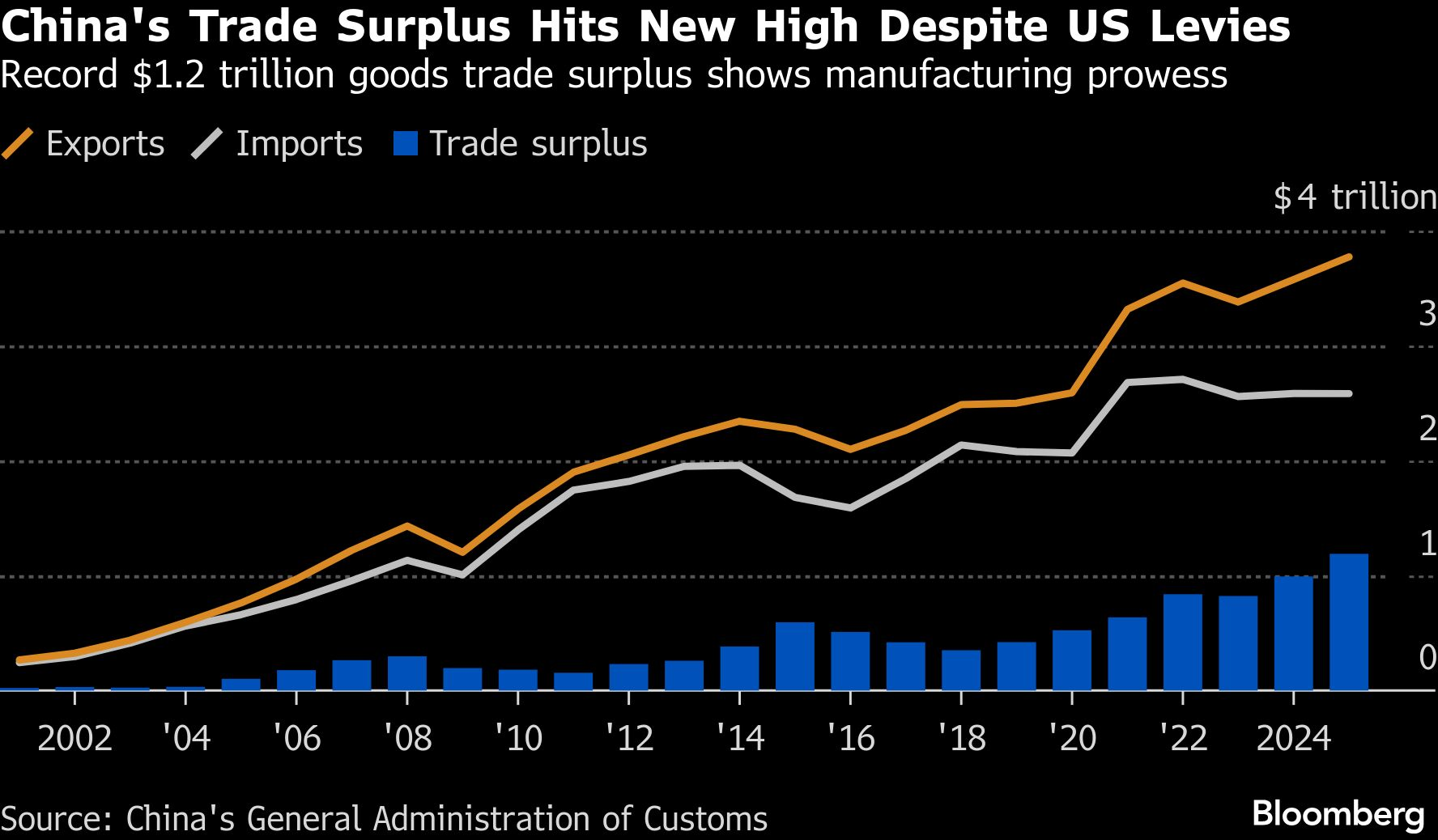 CHINA-TRADE-SURPLUS-2025-BLOOMBERG.png