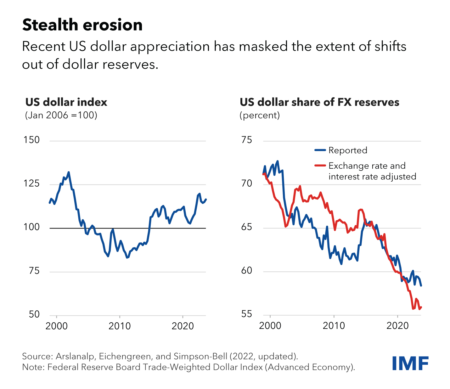 Chart-1-Dollar-Dominance-Recedes-Blog.jpg