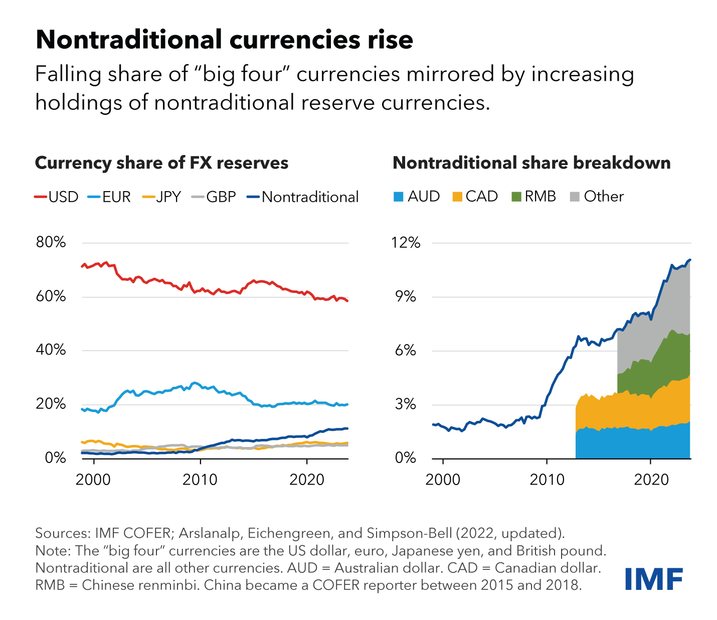 Chart-2-Dollar-Dominance-Recedes-Blog.jpg