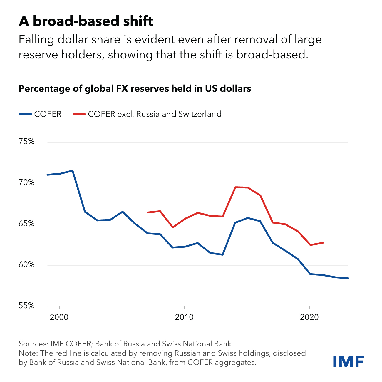 Chart-3-Dollar-Dominance-Recedes-Blog.jpg
