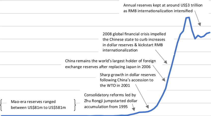 Chinas-foreign-exchange-reserves-in-US-1950-2021-Source-China-State-Administration.png
