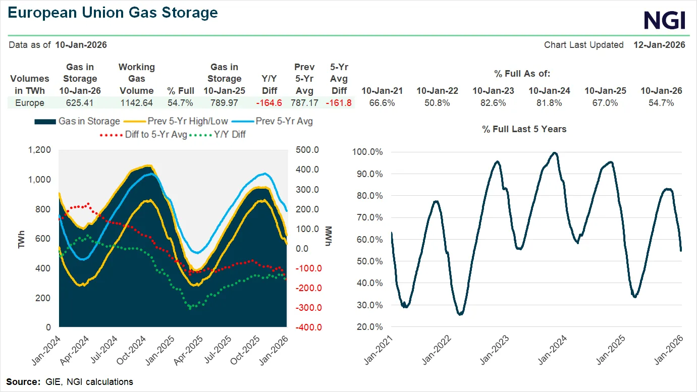EU-Gas-Storage-20260112.width-3000.format-webp.webp