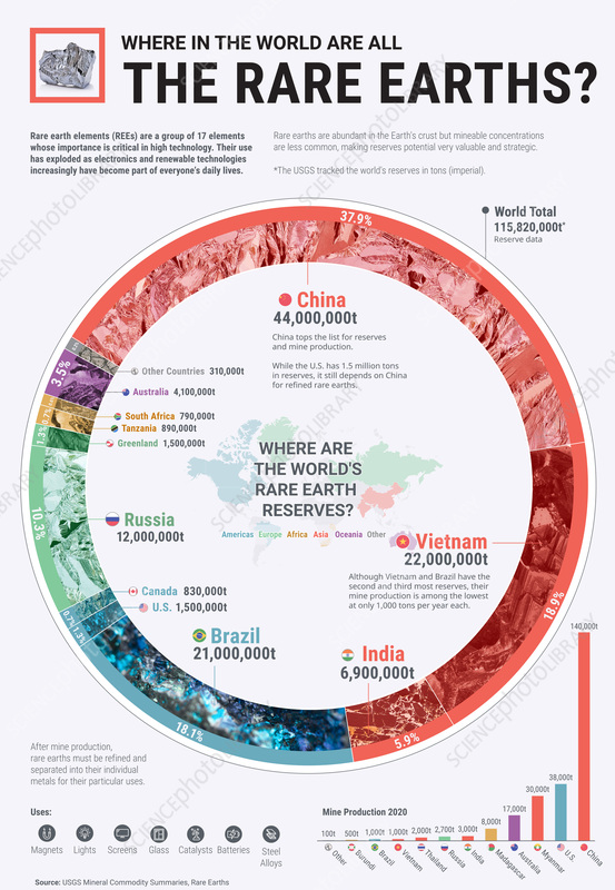Infographic chart depicting the location and relative abundance of rare earth elements. Rare earth elements are a group of 17 elements many of which are crucial for use in technology such as catalysts, magnets, special alloys, glass and high performance electronics. China dominates the table having 37.9% of the world's reserves of rare earth elements. Vietnam and Brazil have the second and third most abundant reserves however they are not the most productive in terms of mine production. The smaller graph at the bottom right of the image reveals how China, USA and Myanmar were the top three for mine production of rare earth elements in 2020. Data from USGS in 2020.