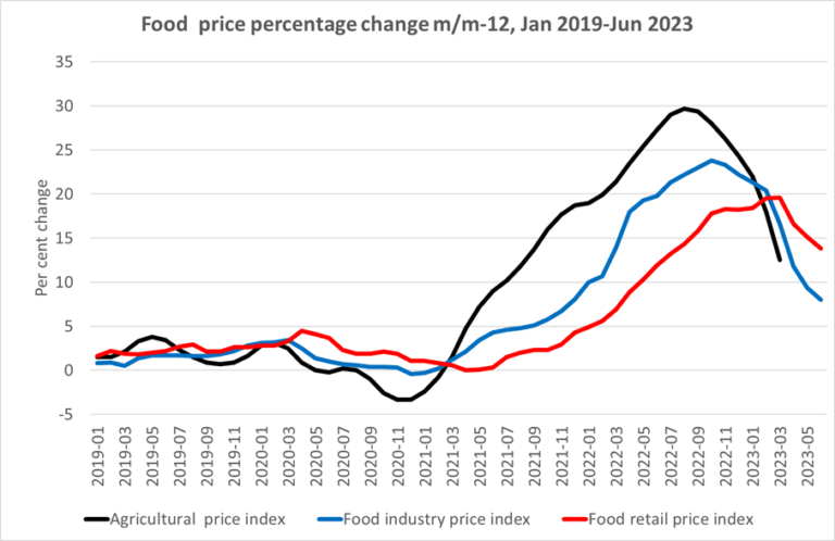 Food-prices-monthly-inflation-to-June-2023-768x498-1.png