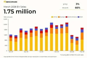 March-2026-EV-sales-europe-from-BMI-300x201.webp