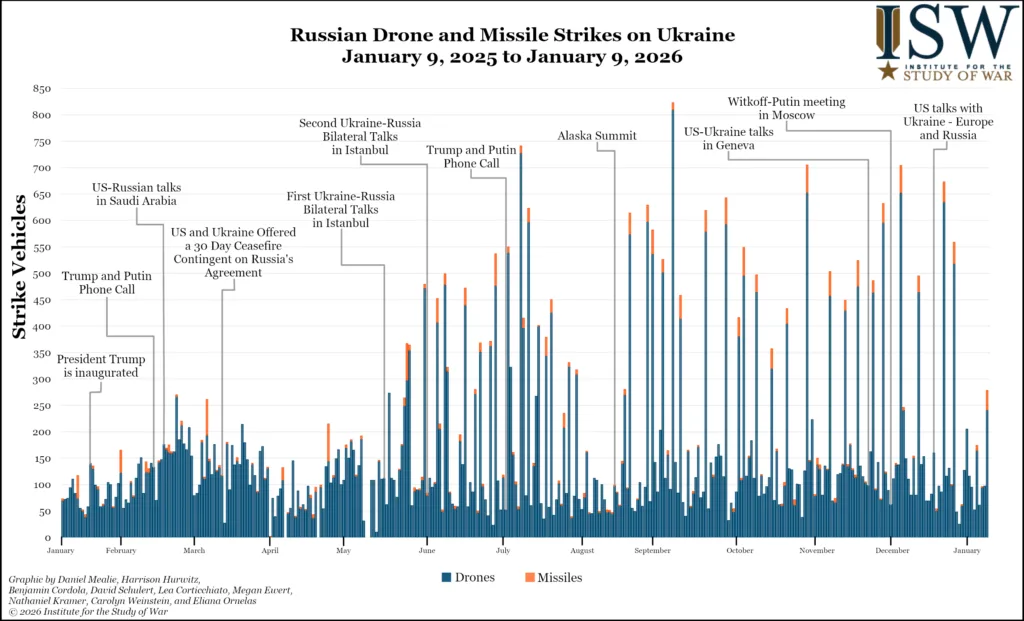 Russian-Drone-and-Missile-Strikes-on-Ukraine-January-1-2025-to-January-9-2026-1024x621.webp