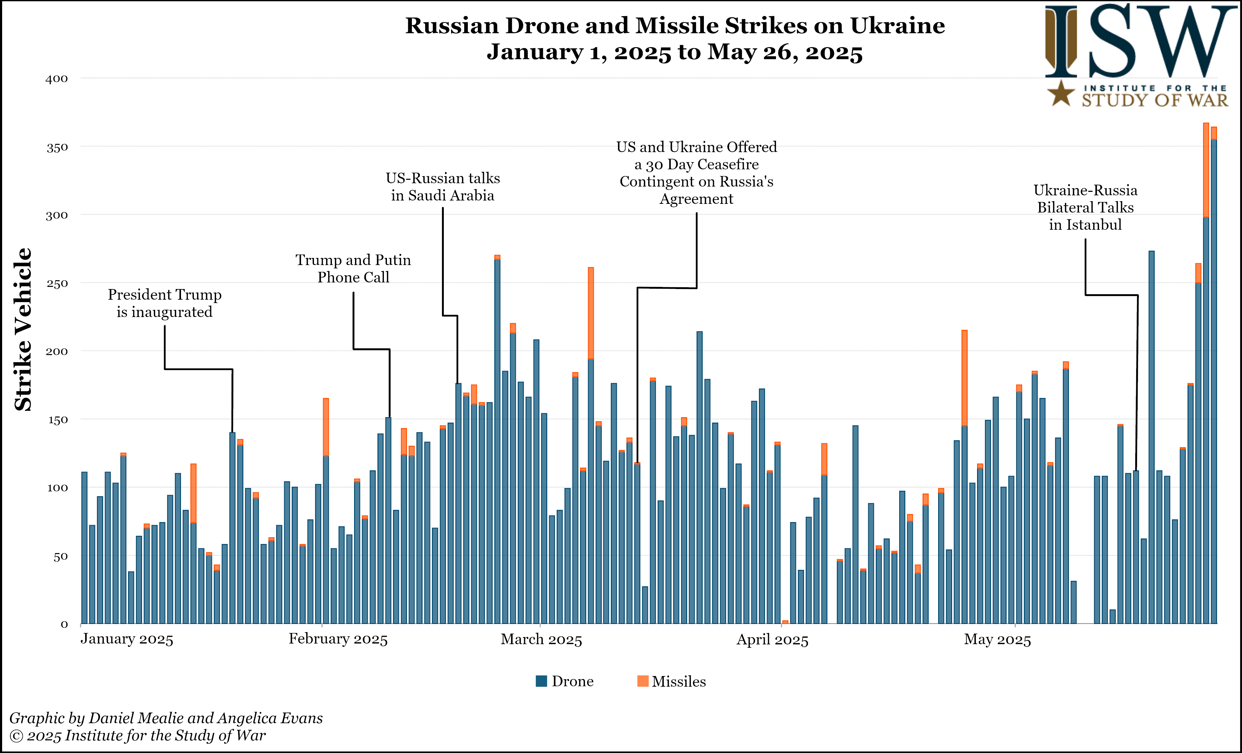 Russian_Drone_and_Missile_Strikes_on_Ukraine_January_1_2025_to_May_26_2025_0.png