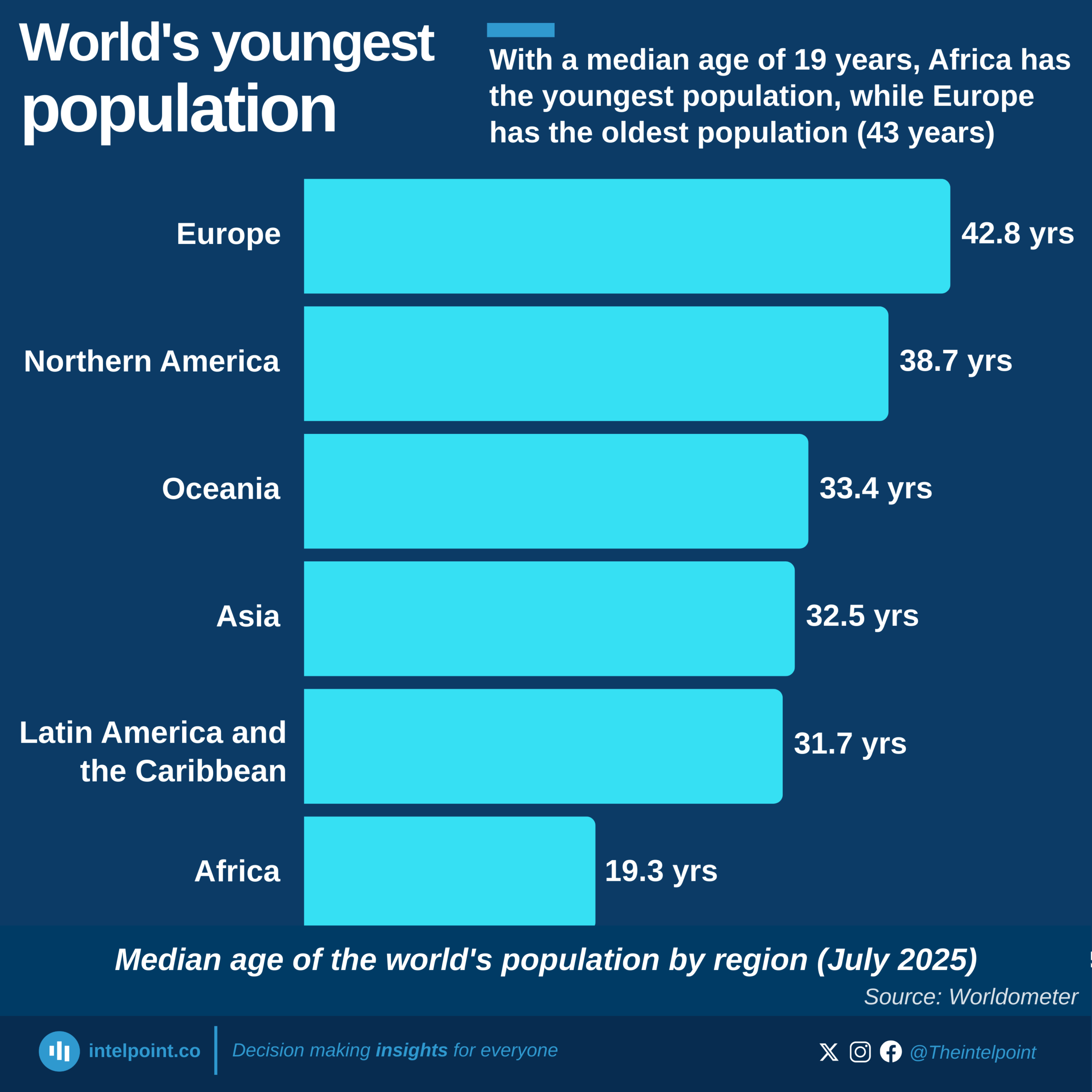 Worlds_youngest_population.webp