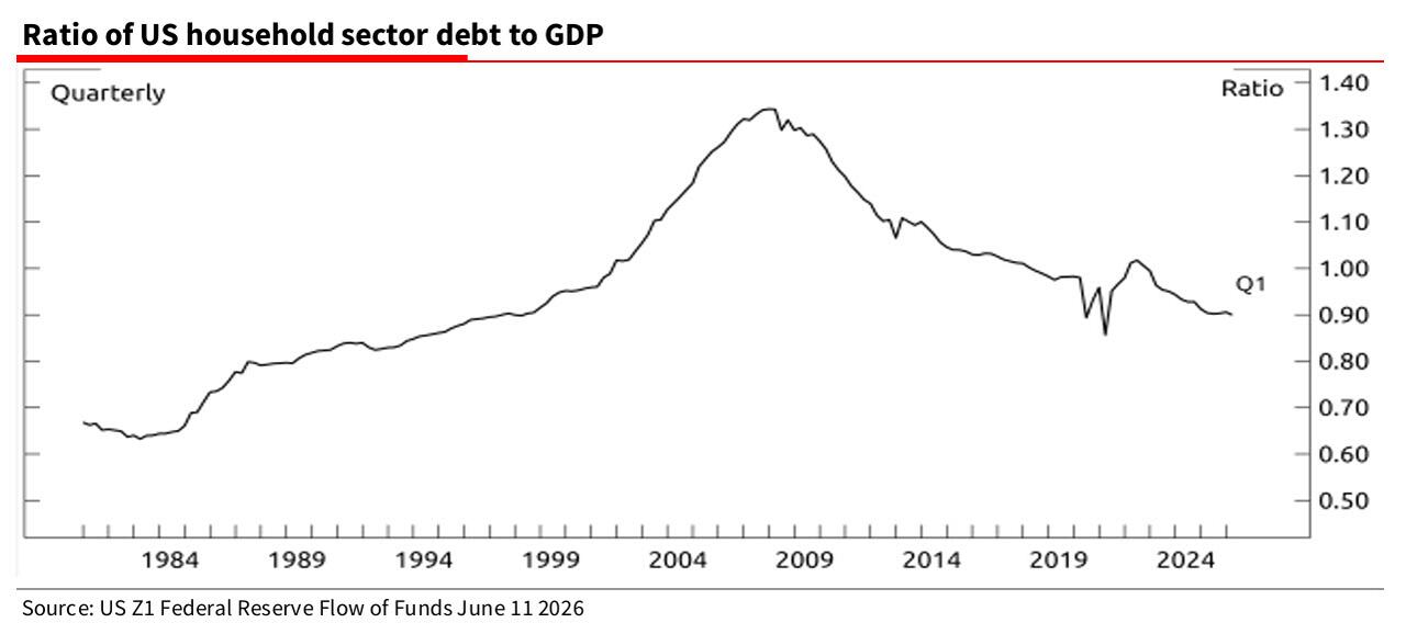 ratio_of_us_household_sector_debt_to_gdp.jpg