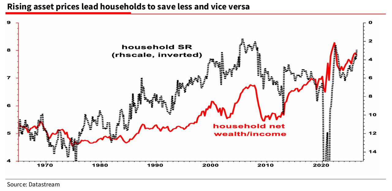 rising_asset_prices_vs_savings_rate_1.jpg