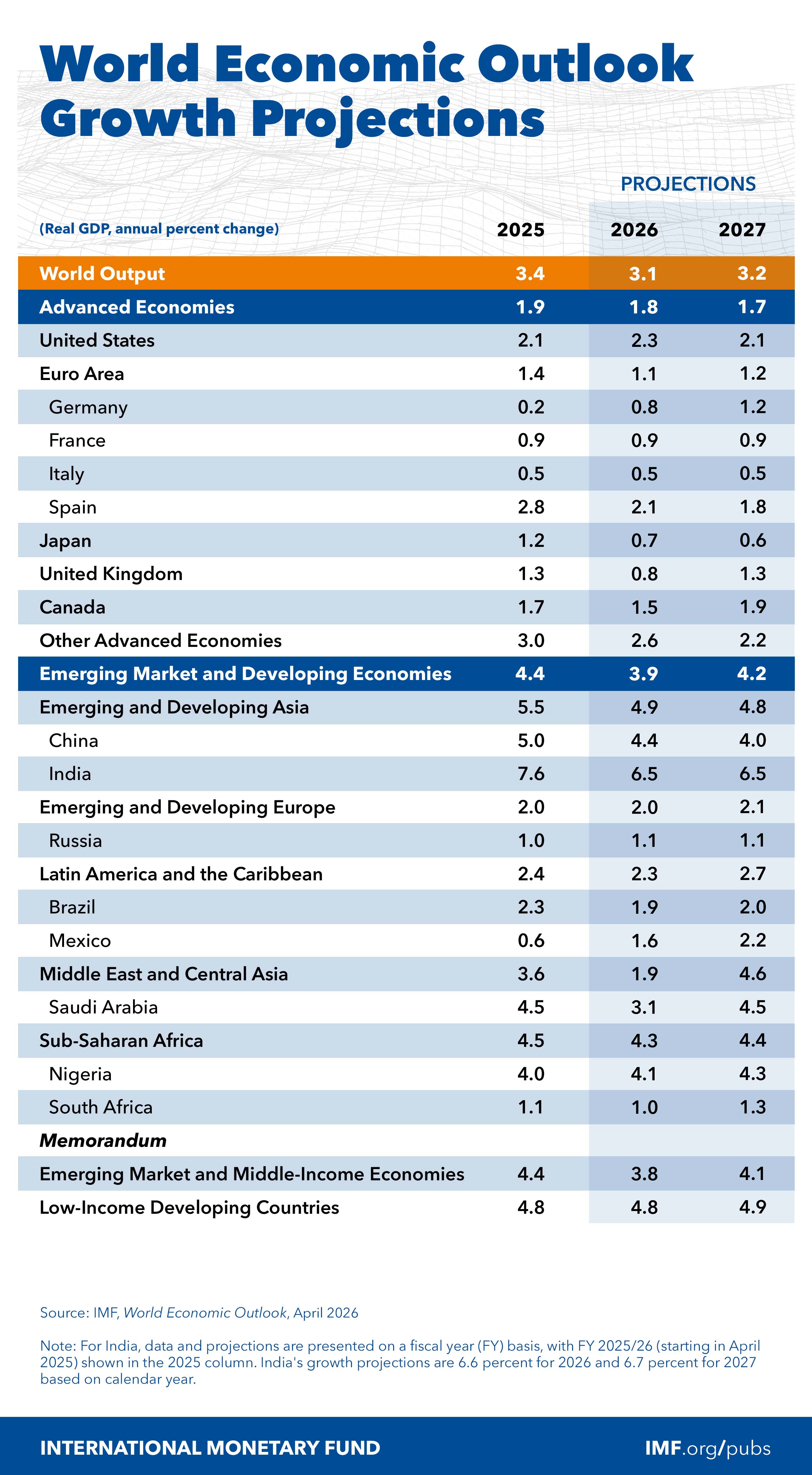 weo-april-2026-projections-table.jpg