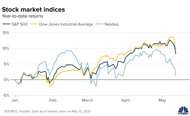 106882182-1620849764281-20210512_sp500_dow_nasdaq_ytd_return_close.png