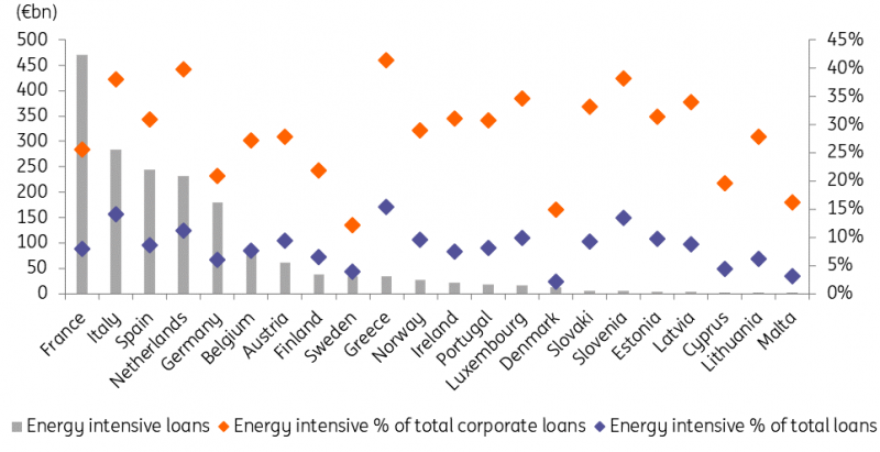 3_Energy_intensive_lending_vs_total_corporate_lending_by_selected_countries_as_of_2Q22_1.png