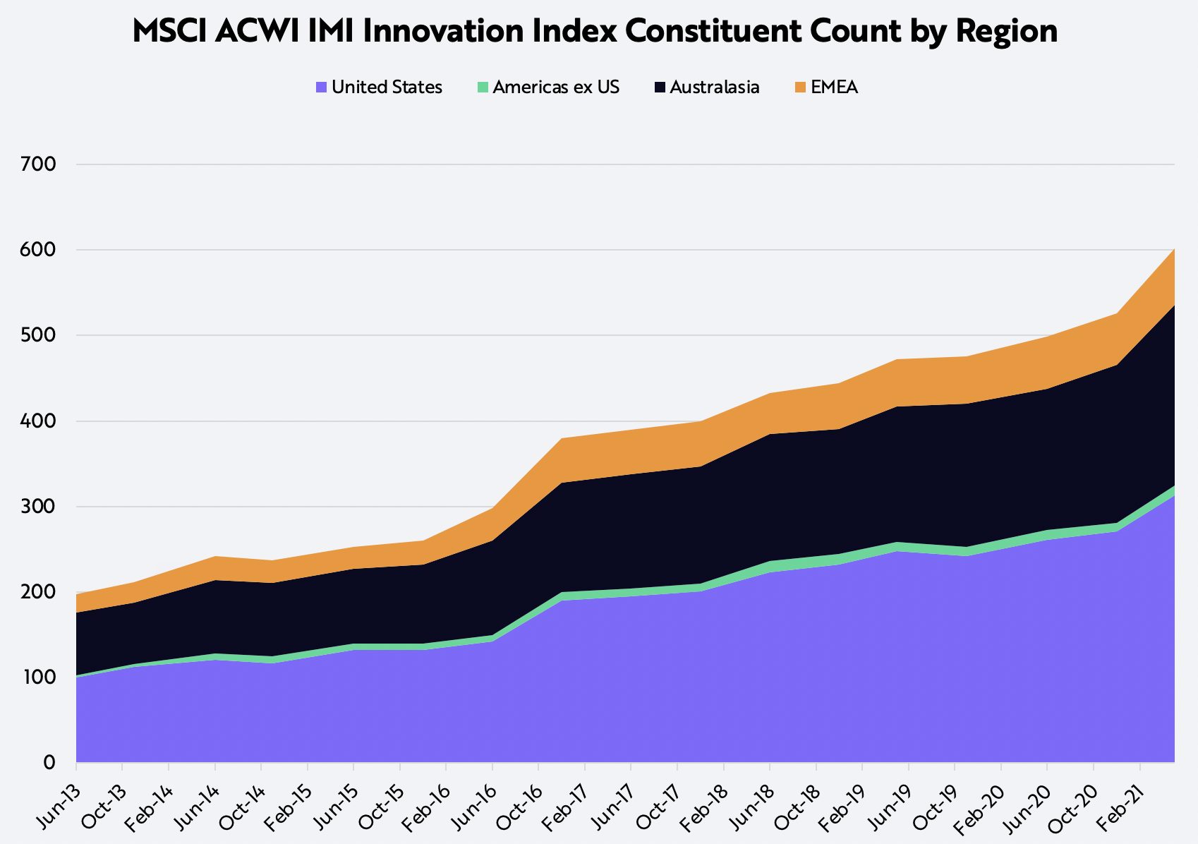 ARK-Market-Cap-MSCI-ACWI-IMI-Innovation-Index-Constituent-Count-by-Region.jpg