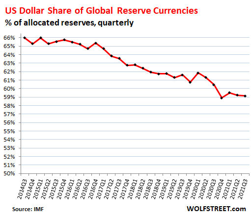 Global-Reserve-Currencies-2021-12-30-USD-share-fr-2014.png