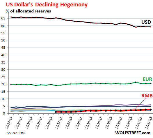 Global-Reserve-Currencies-2021-12-30-share-all.png