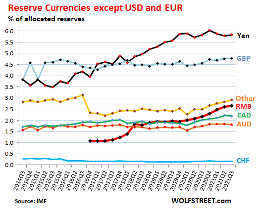 Global-Reserve-Currencies-2021-12-30-share-time-ex-USD-EUR.png