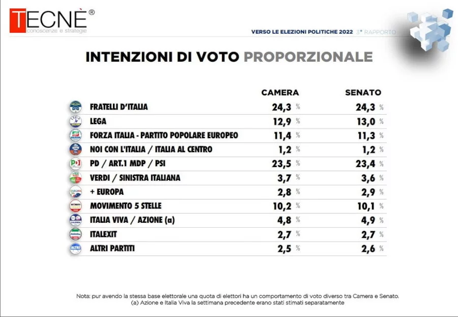 Italy-poll-Tecne.jpg.webp