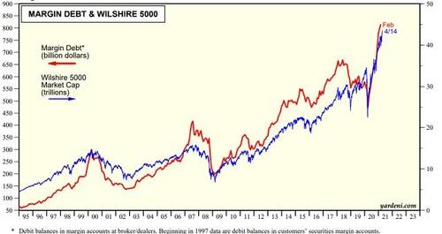 Margin-debt-Wilshirre-5000-2021.jpg