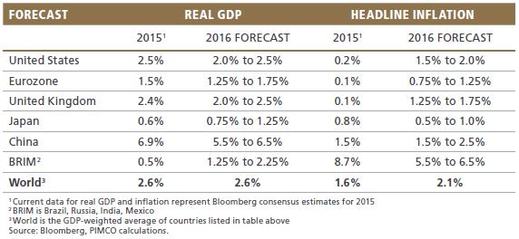 PIMCO CyclicalOutlook Clarida Balls Dec2015 Table1