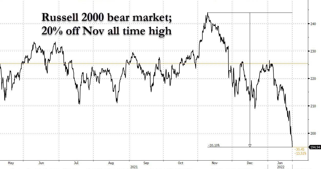 Russell_bear_market.jpg