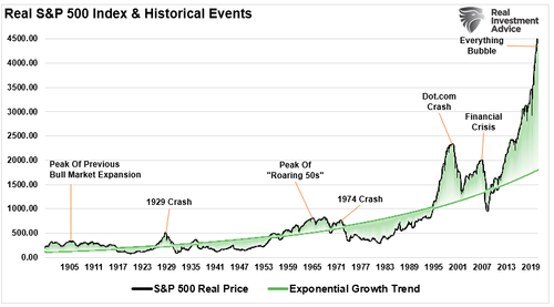 SP500-Real-Events-1900-Present-Trend-082221_2.png