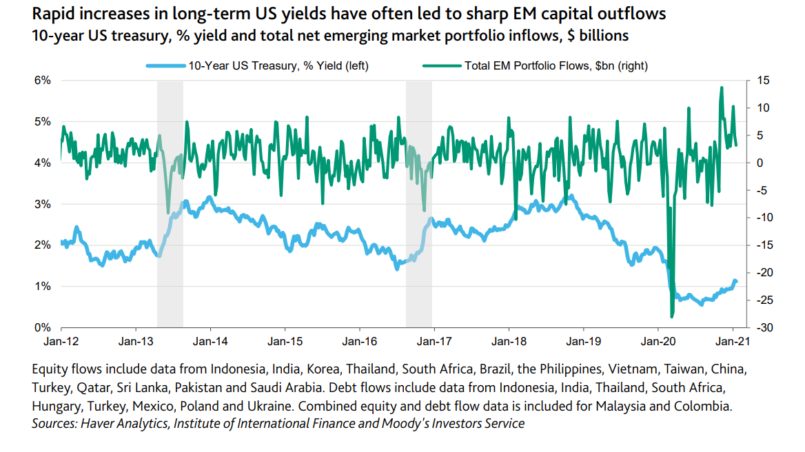 US_yields_and_EM_capital_flows.PNG