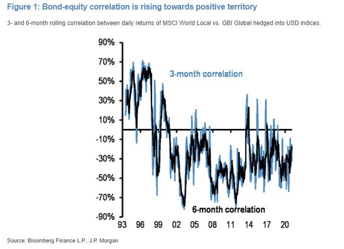 bond_equity_correlation_jpm_1.jpg