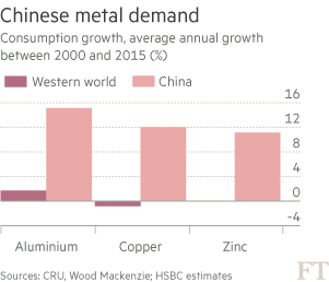 chinese metal demand