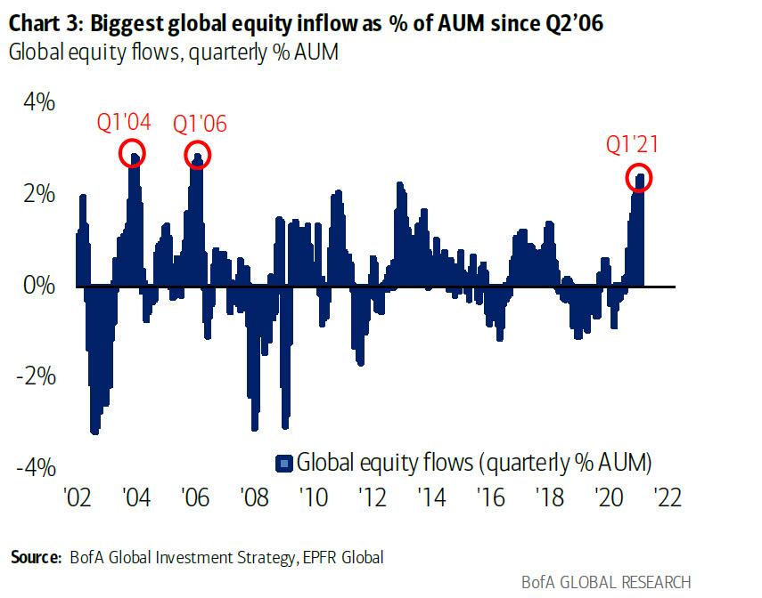 equity_inflows_q1_biggest_ever.jpg