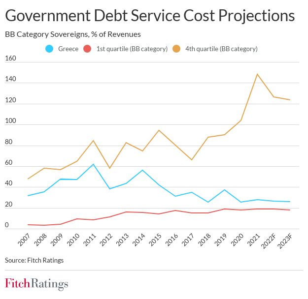 fw_greece_debt_service_costs_vs_bbs_may_2022.jpg