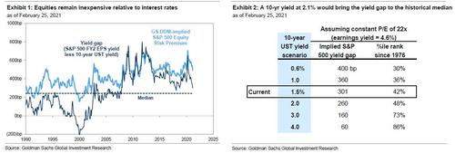 goldman_equities_remain_inexpensive.jpg