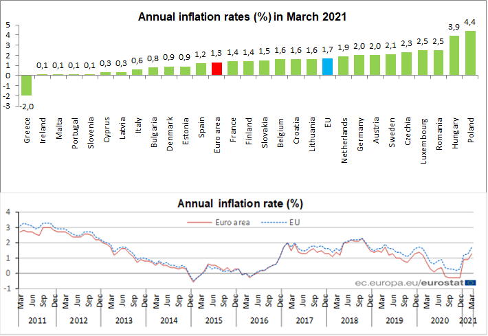 Курс евро на 27.03 2024. Eurozone inflation rate 2021. Инфляция в Польше. Inflation rate in Germany by decade.