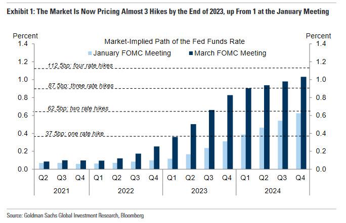 market_pricing_3_hikes_GS.jpg