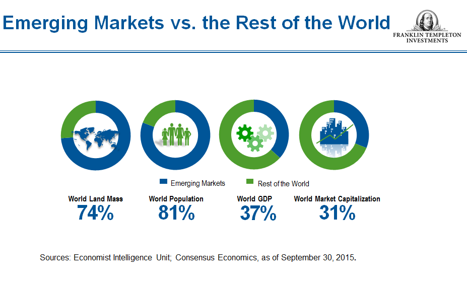 mobius on emerging economies