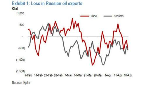 russian_oil_export_loss_JPM.jpg