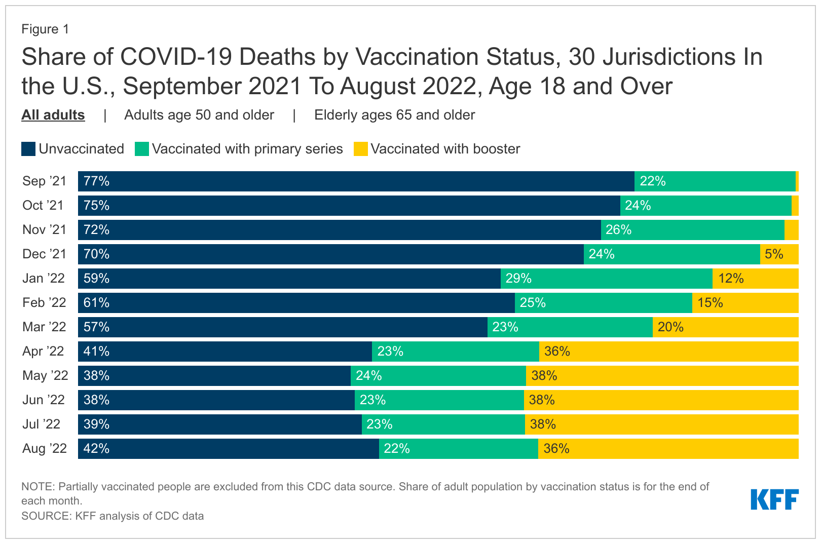 share-of-covid-19-deaths-by-vaccination-status-30-jurisdictions-in-the-u.s.-september-2021-to-august-2022-age-18-and-over.png