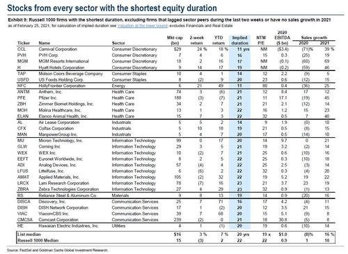 stocks_from_every_sector_shortest_equity_duration.jpg