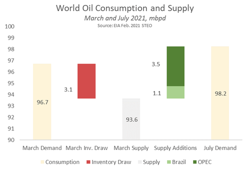 weekly_oil_consumption.png