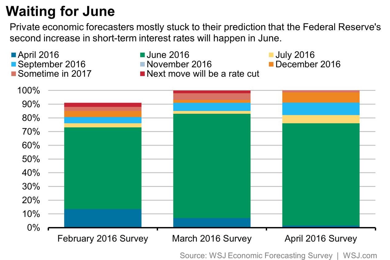 wsj fed june16