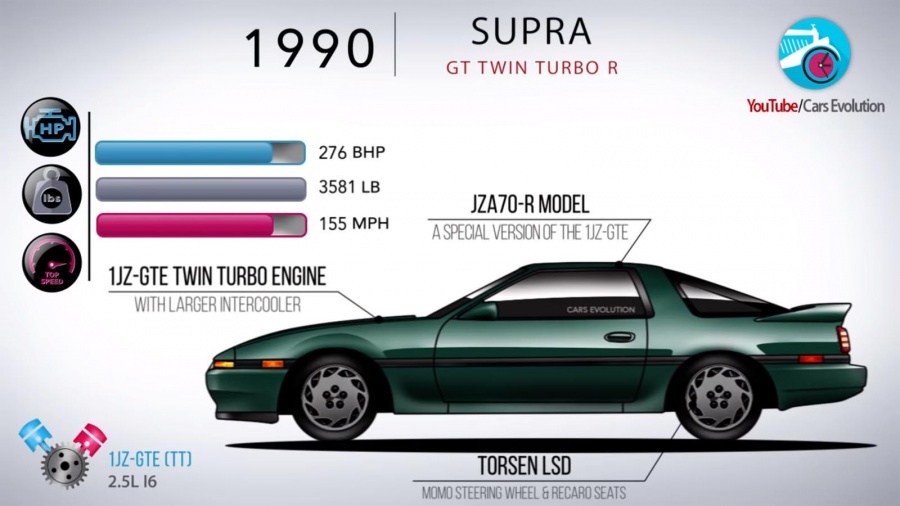 Όλες οι Toyota Supra σε ένα βίντεο