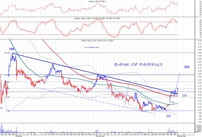 Τράπεζα Πειραιώς: Ποιός είναι ο επόμενος τεχνικός στόχος της μετοχής στο ταμπλό