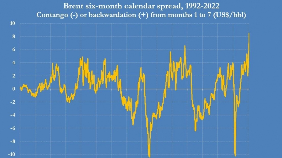 Στρατηγική τιμών πετρελαίου και κυρώσεων ΕΕ και ΗΠΑ κατά της Ρωσίας: Η φαινομενική αντίφαση