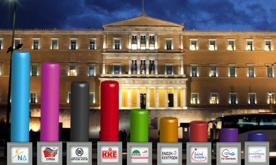 Δημοσκόπηση MRB: Προβάδισμα 9% της ΝΔ με 39,5% έναντι 30,5% του ΣΥΡΙΖΑ - Αυτοδυναμία της ΝΔ με 152 έως 156 έδρες