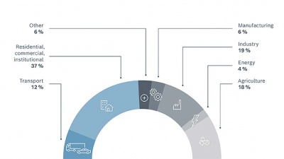 Καθαρίζοντας τον αέρα στις πόλεις